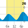 Red Bank tide chart for Friday, June 26, 2026