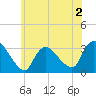 Red Bank tide chart for Tuesday, June 2, 2026