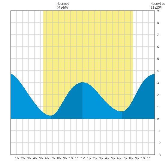 Red Bank tide chart for Wednesday, June 3, 2026