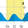 Red Bank tide chart for Wednesday, June 3, 2026
