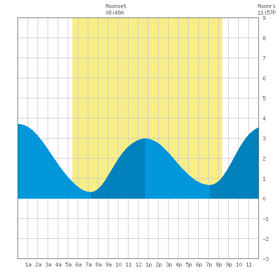 Red Bank tide chart for Thursday, June 4, 2026