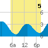 Red Bank tide chart for Friday, June 5, 2026
