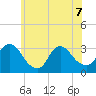 Red Bank tide chart for Sunday, June 7, 2026