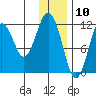 Big Bay tide chart for Sunday, January 10, 2021