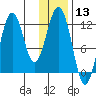 Big Bay tide chart for Wednesday, January 13, 2021