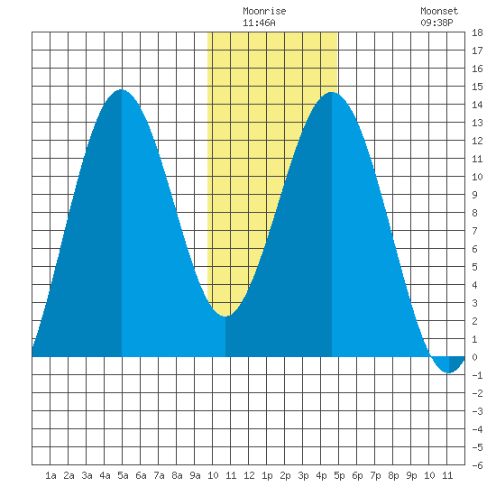 Big Bay tide chart for Saturday, January 16, 2021