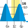 Big Bay tide chart for Saturday, January 16, 2021