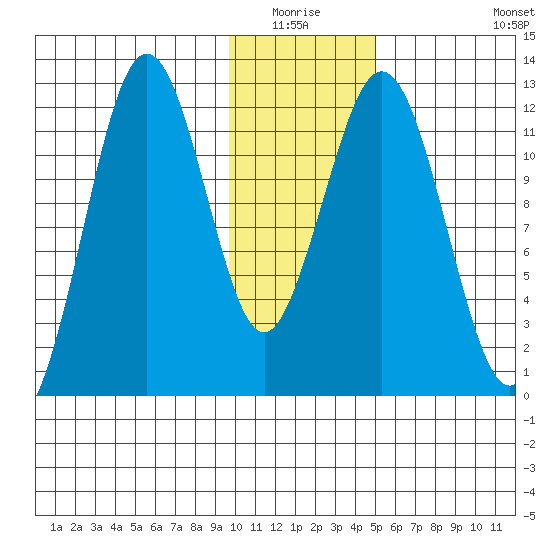 Big Bay tide chart for Sunday, January 17, 2021