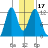 Big Bay tide chart for Sunday, January 17, 2021