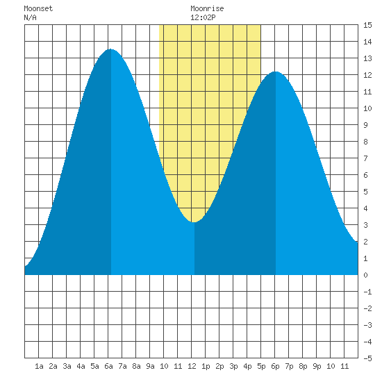 Big Bay tide chart for Monday, January 18, 2021