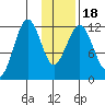 Big Bay tide chart for Monday, January 18, 2021