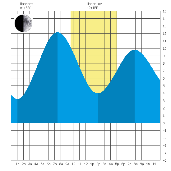 Big Bay tide chart for Wednesday, January 20, 2021
