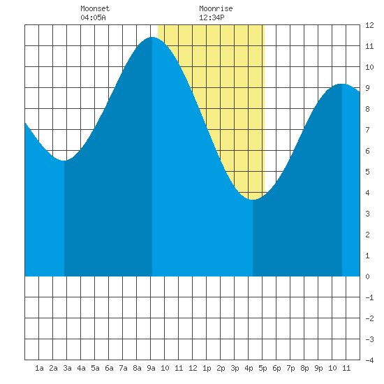 Big Bay tide chart for Friday, January 22, 2021