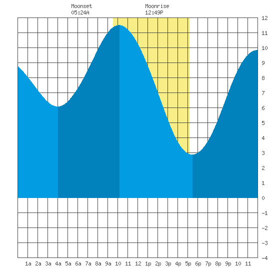 Big Bay tide chart for Saturday, January 23, 2021