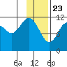 Big Bay tide chart for Saturday, January 23, 2021
