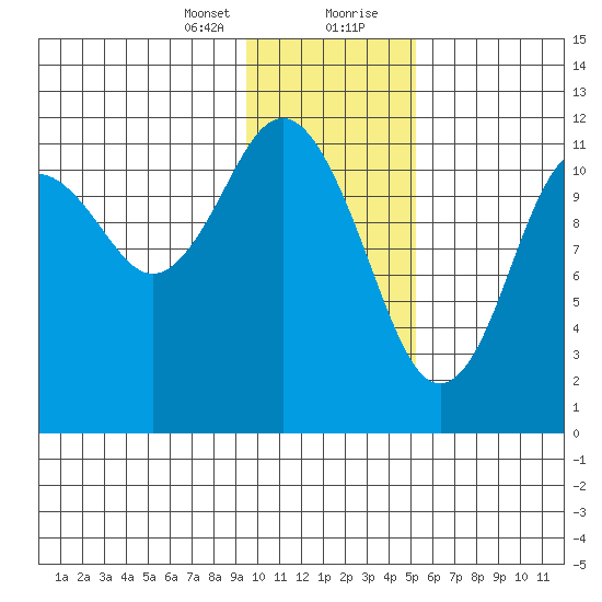 Big Bay tide chart for Sunday, January 24, 2021