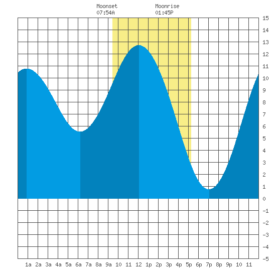 Big Bay tide chart for Monday, January 25, 2021