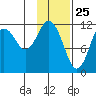 Big Bay tide chart for Monday, January 25, 2021