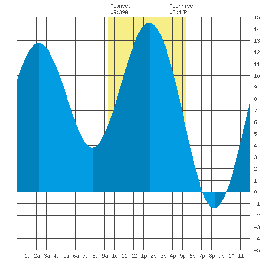 Big Bay tide chart for Wednesday, January 27, 2021