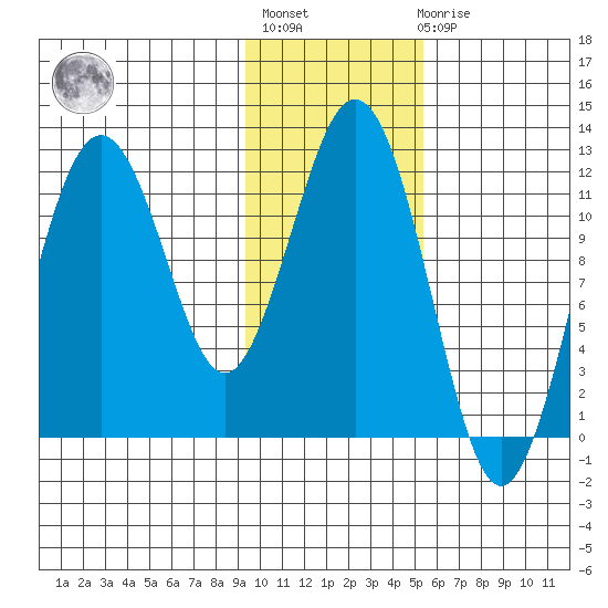 Big Bay tide chart for Thursday, January 28, 2021