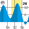 Big Bay tide chart for Thursday, January 28, 2021