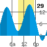 Big Bay tide chart for Friday, January 29, 2021