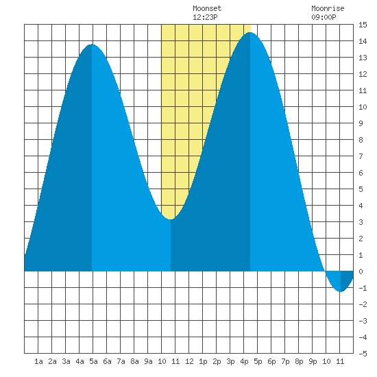 Big Bay tide chart for Saturday, January 2, 2021