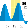 Big Bay tide chart for Saturday, January 30, 2021