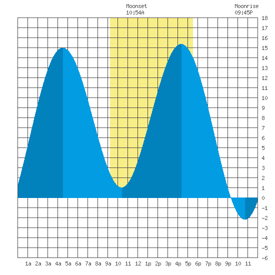 Big Bay tide chart for Sunday, January 31, 2021