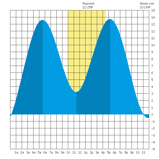 Big Bay tide chart for Sunday, January 3, 2021