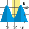 Big Bay tide chart for Sunday, January 3, 2021