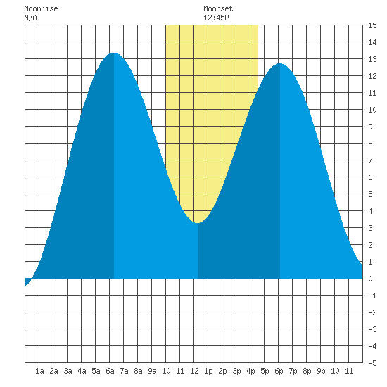 Big Bay tide chart for Monday, January 4, 2021