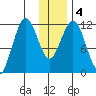 Big Bay tide chart for Monday, January 4, 2021