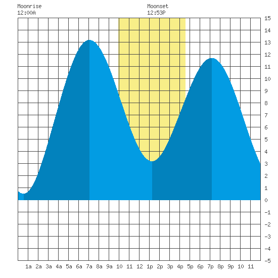 Big Bay tide chart for Tuesday, January 5, 2021