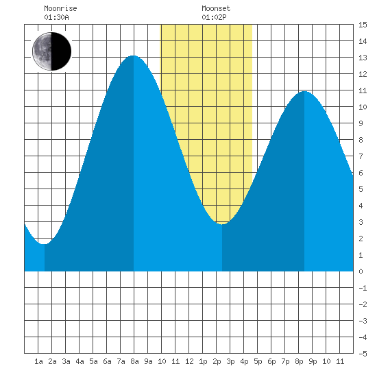 Big Bay tide chart for Wednesday, January 6, 2021