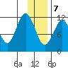 Big Bay tide chart for Thursday, January 7, 2021