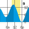 Big Bay tide chart for Saturday, January 9, 2021