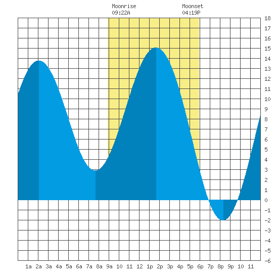 Big Bay tide chart for Wednesday, February 10, 2021