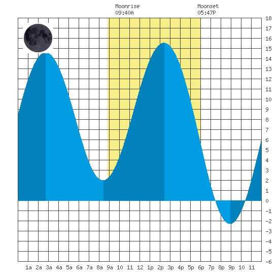 Big Bay tide chart for Thursday, February 11, 2021