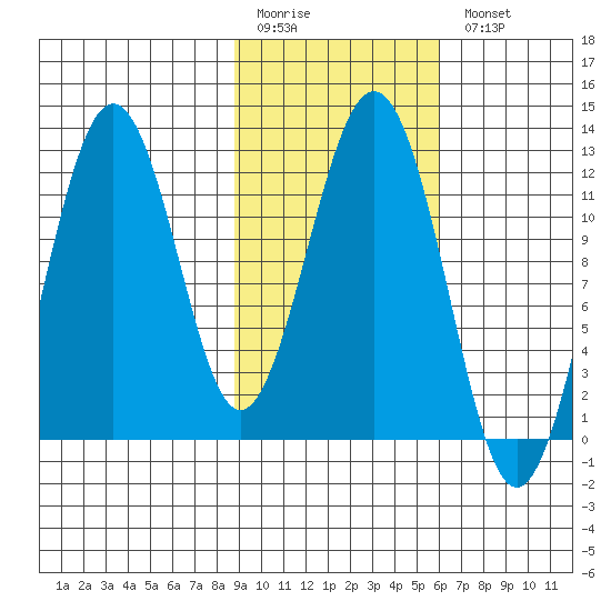 Big Bay tide chart for Friday, February 12, 2021