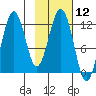 Big Bay tide chart for Friday, February 12, 2021