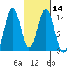 Big Bay tide chart for Sunday, February 14, 2021