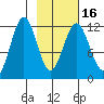 Big Bay tide chart for Tuesday, February 16, 2021