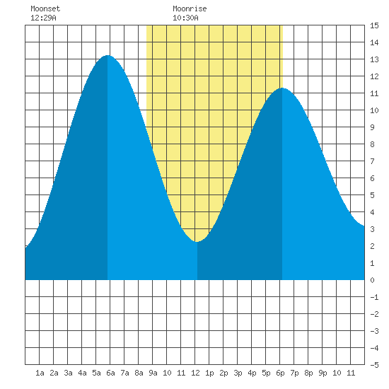 Big Bay tide chart for Wednesday, February 17, 2021