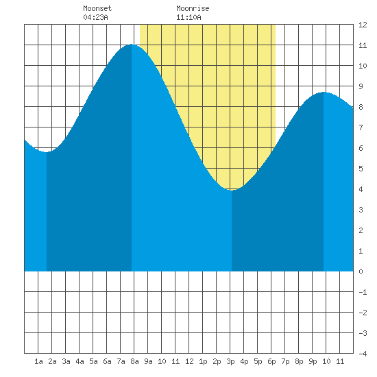 Big Bay tide chart for Saturday, February 20, 2021