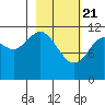 Big Bay tide chart for Sunday, February 21, 2021
