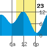 Big Bay tide chart for Tuesday, February 23, 2021