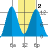 Big Bay tide chart for Tuesday, February 2, 2021