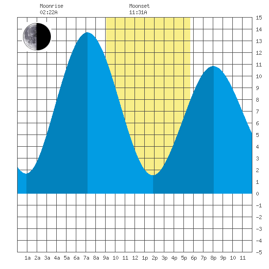 Big Bay tide chart for Thursday, February 4, 2021