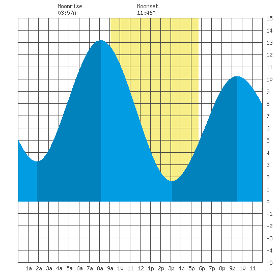Big Bay tide chart for Friday, February 5, 2021